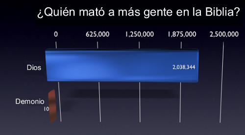 Déu vs el Dimoni