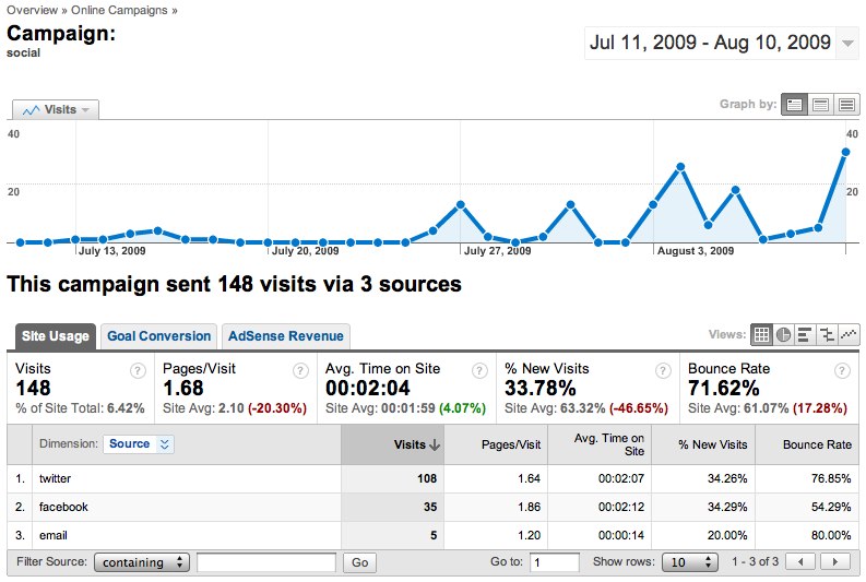 Nou plugin: Twitter Tools - Google Analytics Tagger