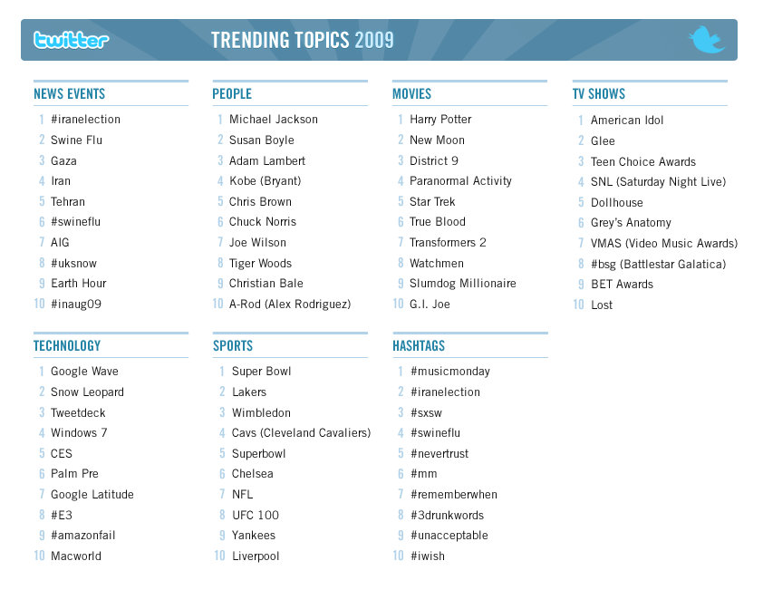 Trending Topics 2009