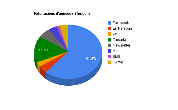 L'evolució de les comunicacions i les felicitacions al Facebook